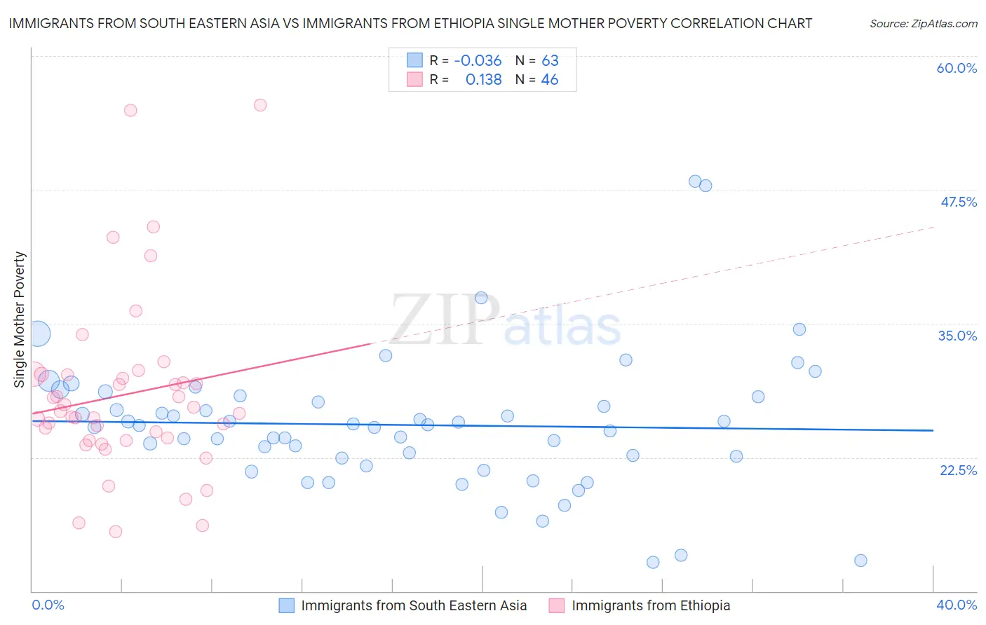 Immigrants from South Eastern Asia vs Immigrants from Ethiopia Single Mother Poverty