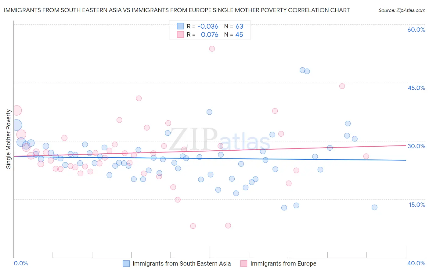Immigrants from South Eastern Asia vs Immigrants from Europe Single Mother Poverty