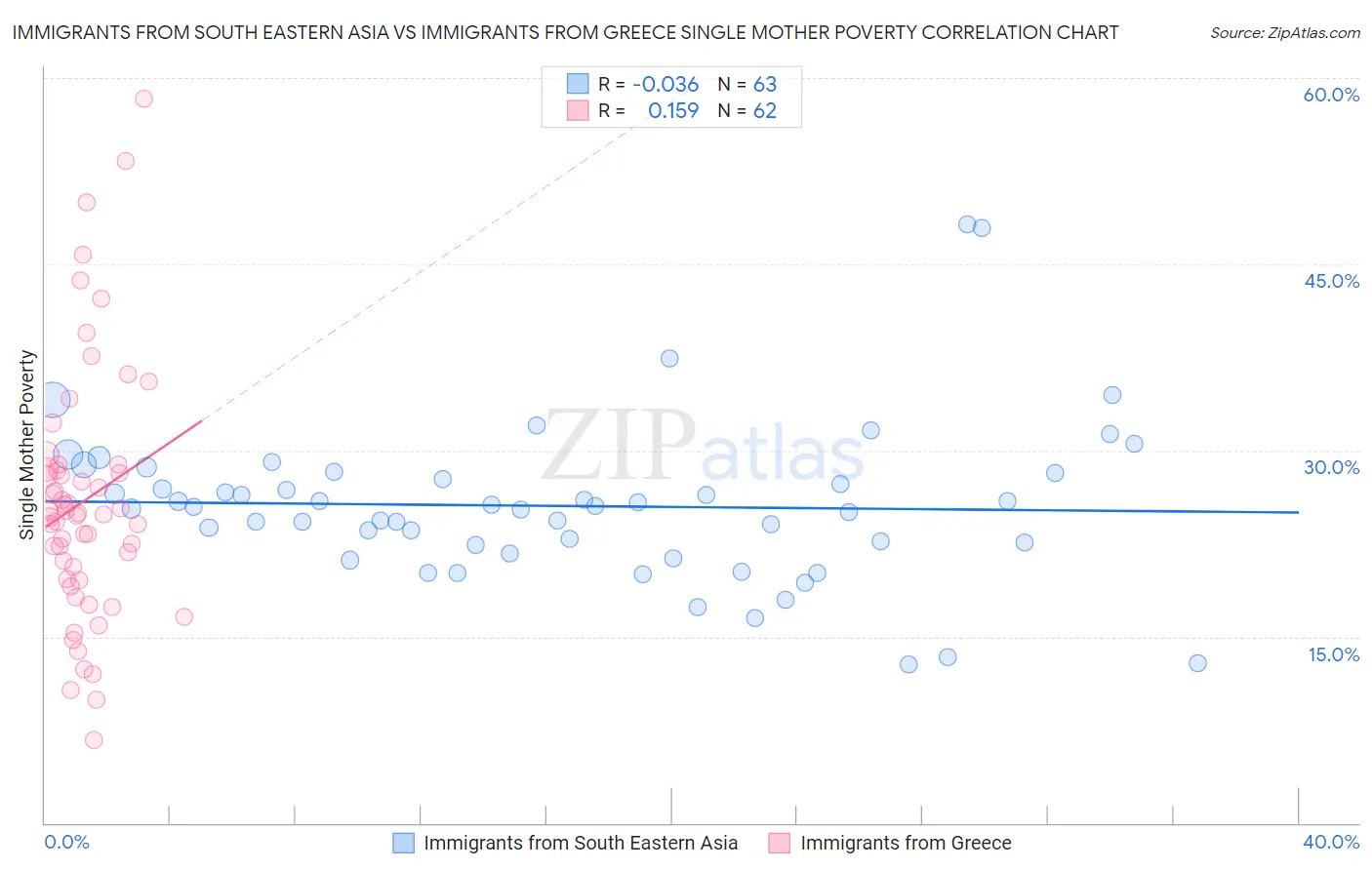 Immigrants from South Eastern Asia vs Immigrants from Greece Single Mother Poverty