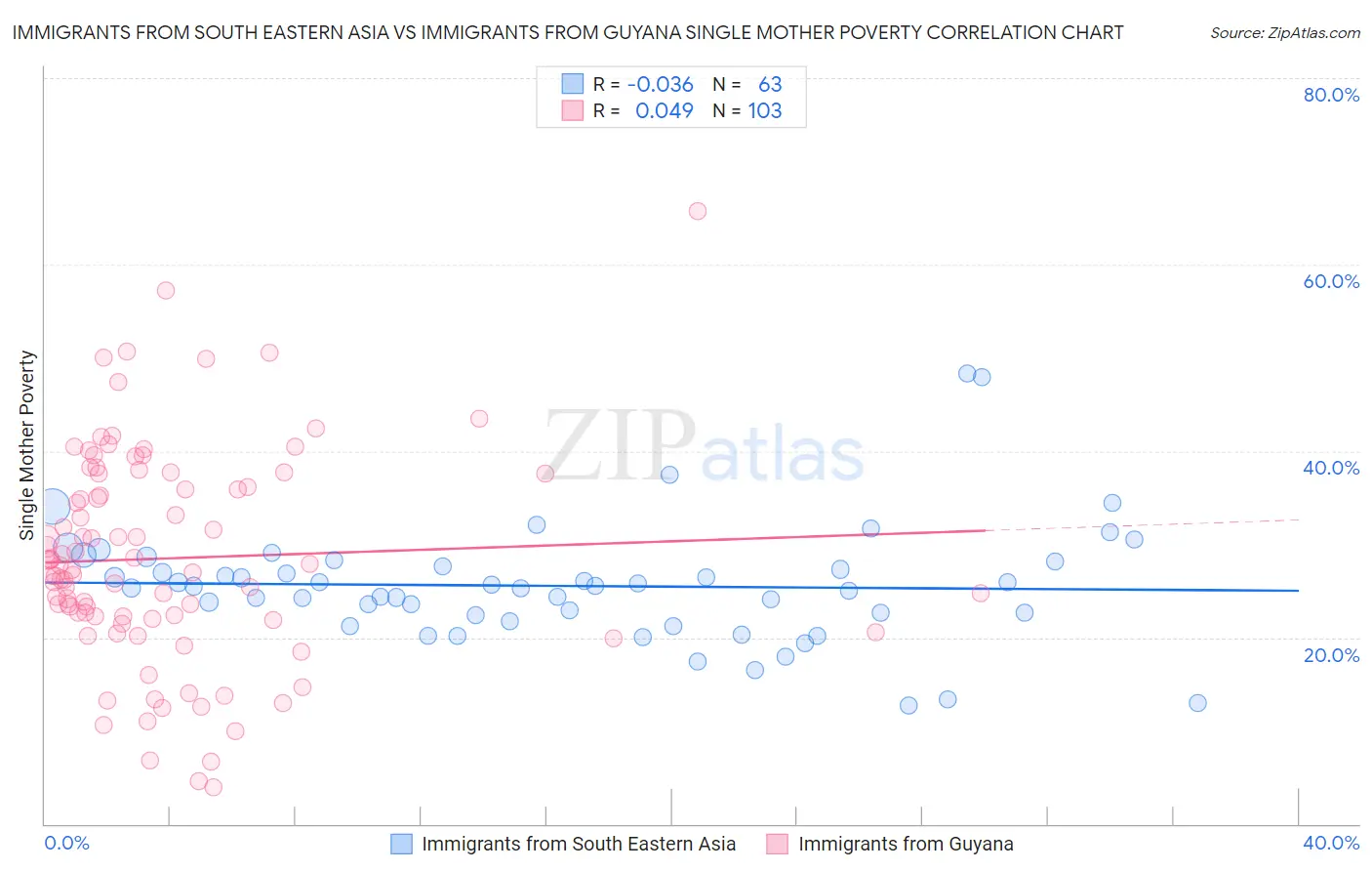 Immigrants from South Eastern Asia vs Immigrants from Guyana Single Mother Poverty