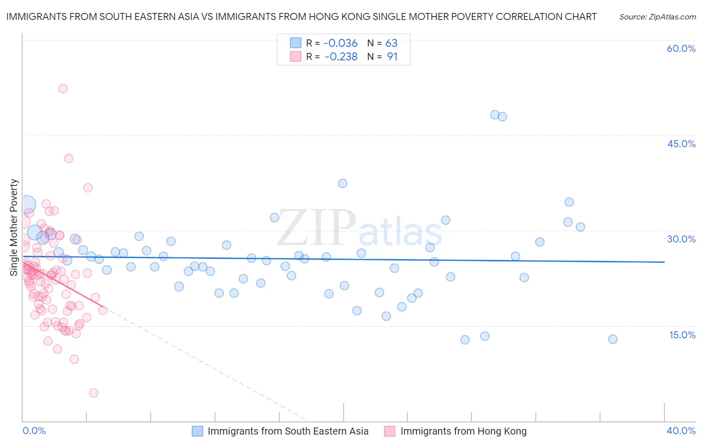 Immigrants from South Eastern Asia vs Immigrants from Hong Kong Single Mother Poverty