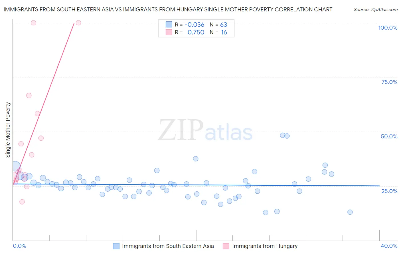 Immigrants from South Eastern Asia vs Immigrants from Hungary Single Mother Poverty