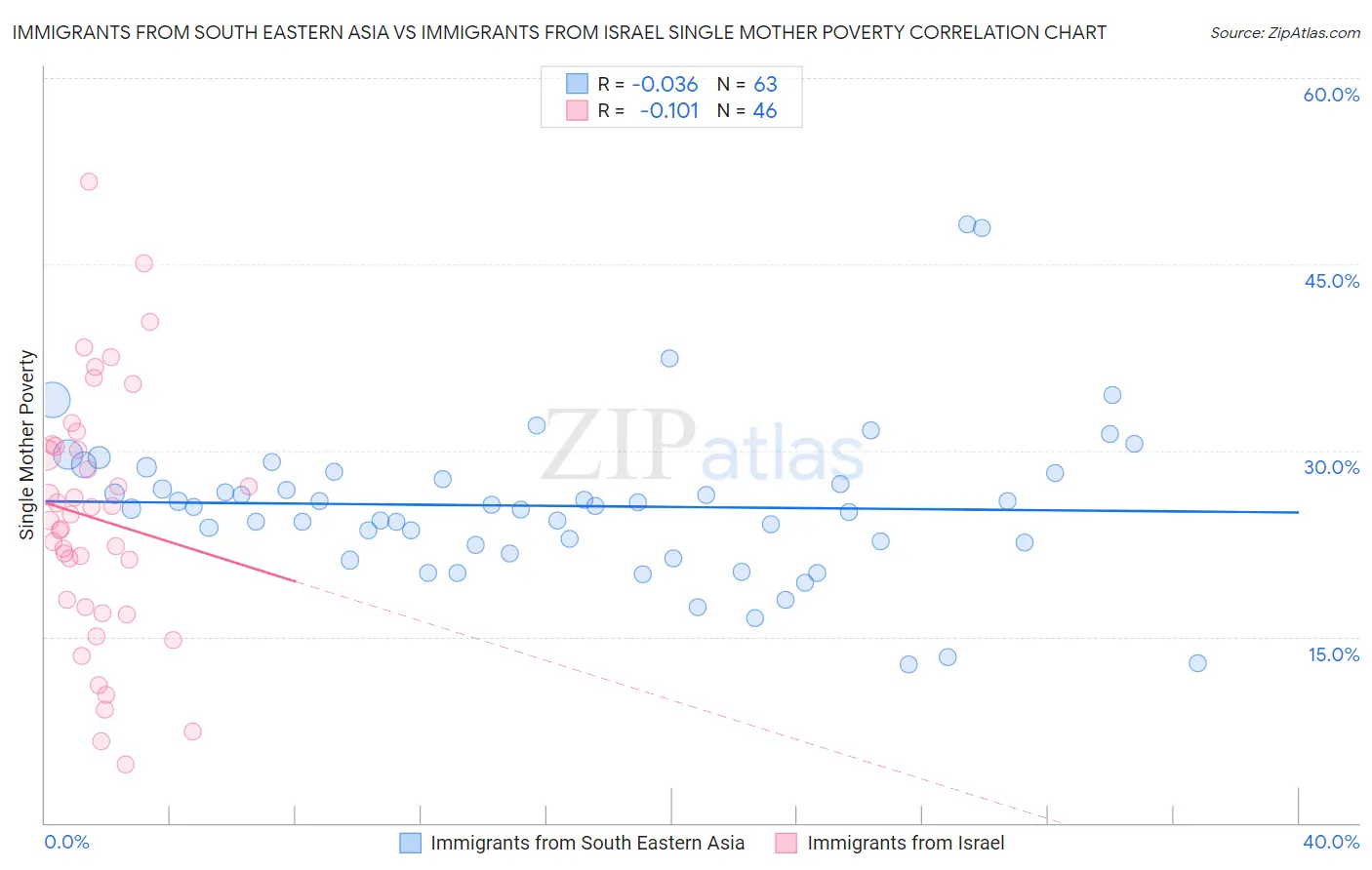 Immigrants from South Eastern Asia vs Immigrants from Israel Single Mother Poverty