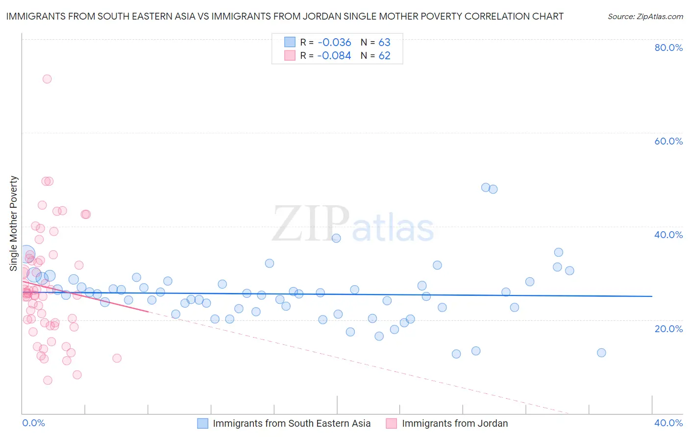 Immigrants from South Eastern Asia vs Immigrants from Jordan Single Mother Poverty