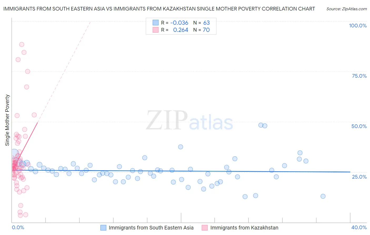 Immigrants from South Eastern Asia vs Immigrants from Kazakhstan Single Mother Poverty