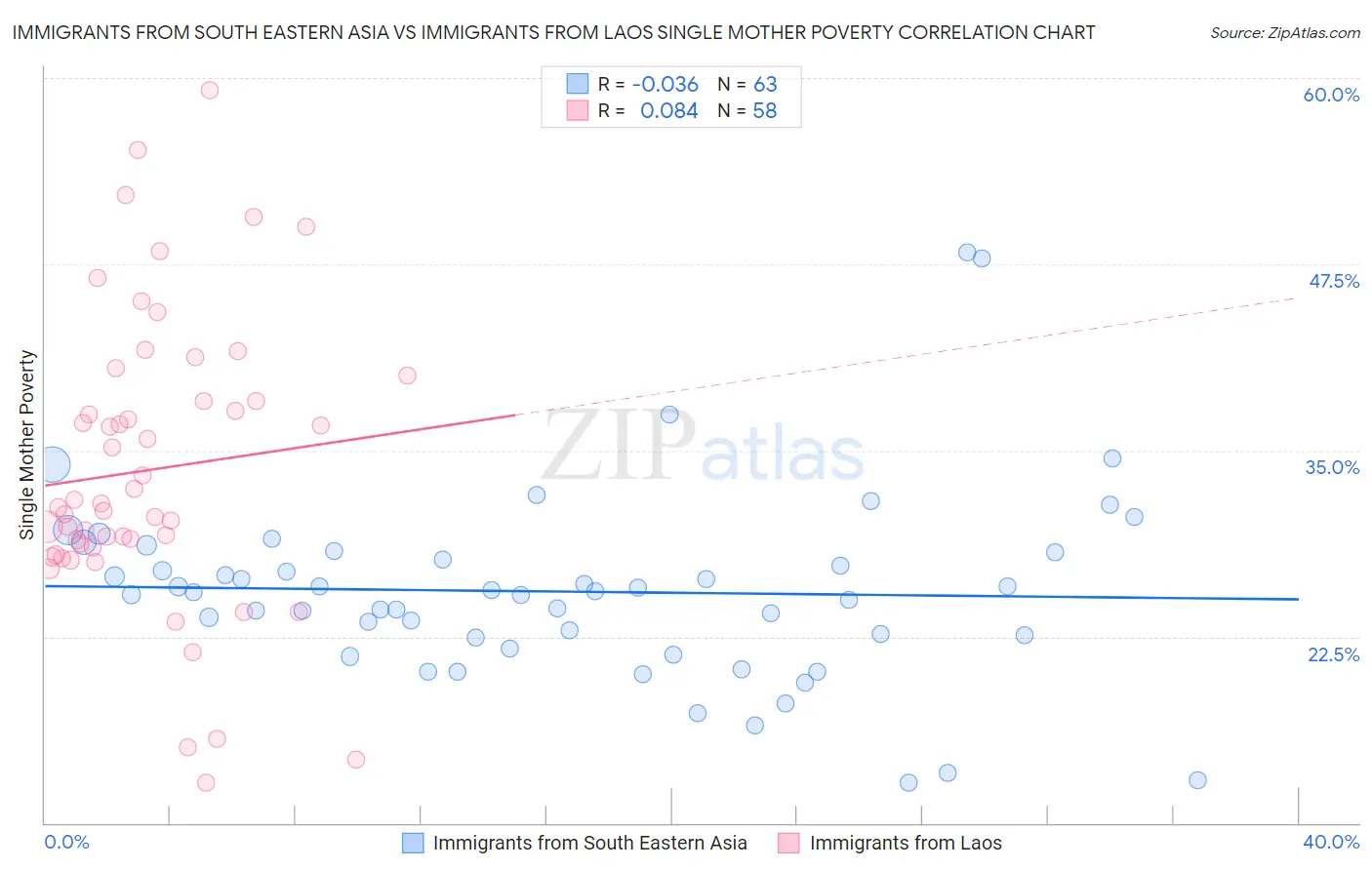 Immigrants from South Eastern Asia vs Immigrants from Laos Single Mother Poverty