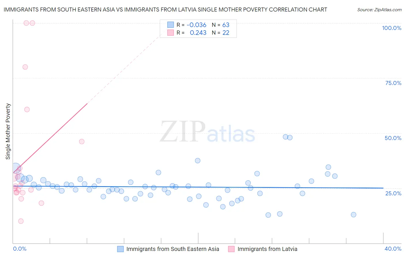 Immigrants from South Eastern Asia vs Immigrants from Latvia Single Mother Poverty
