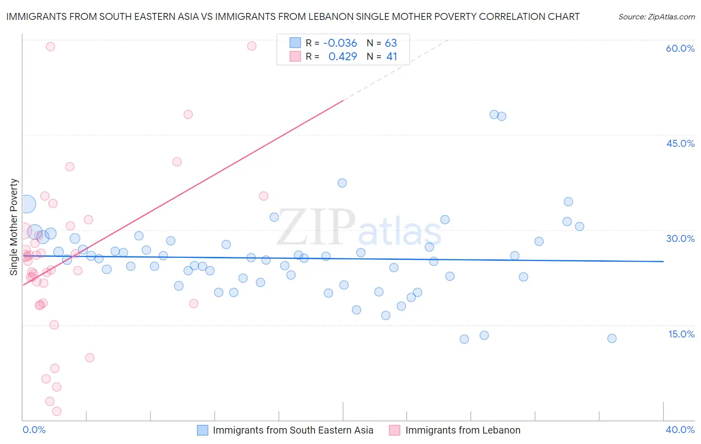 Immigrants from South Eastern Asia vs Immigrants from Lebanon Single Mother Poverty