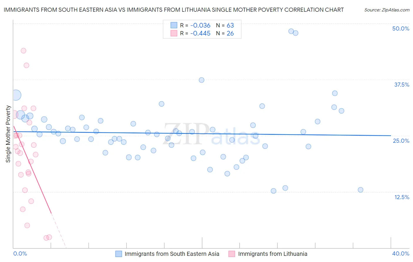 Immigrants from South Eastern Asia vs Immigrants from Lithuania Single Mother Poverty