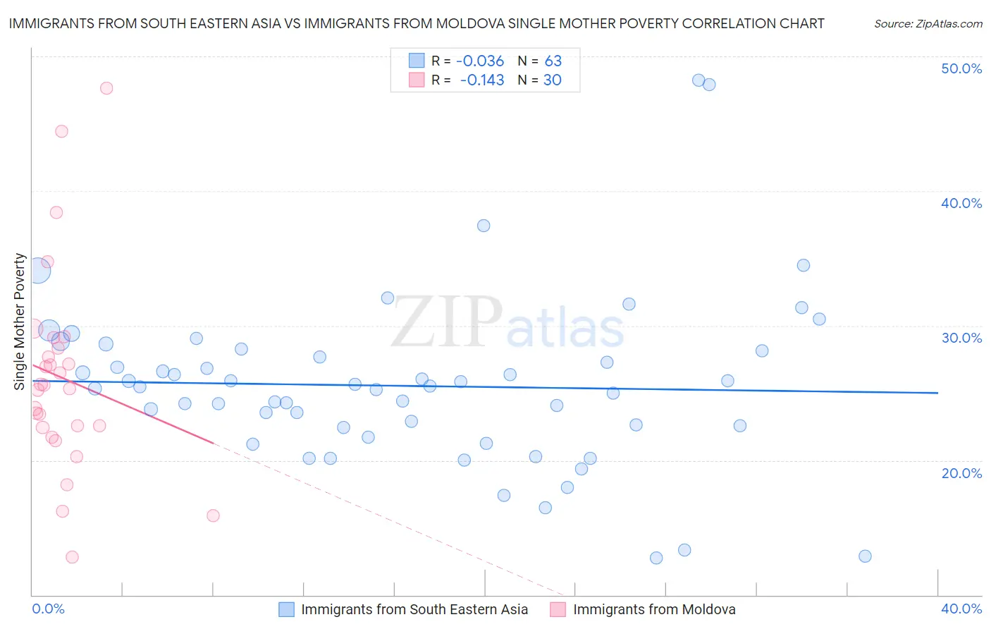 Immigrants from South Eastern Asia vs Immigrants from Moldova Single Mother Poverty