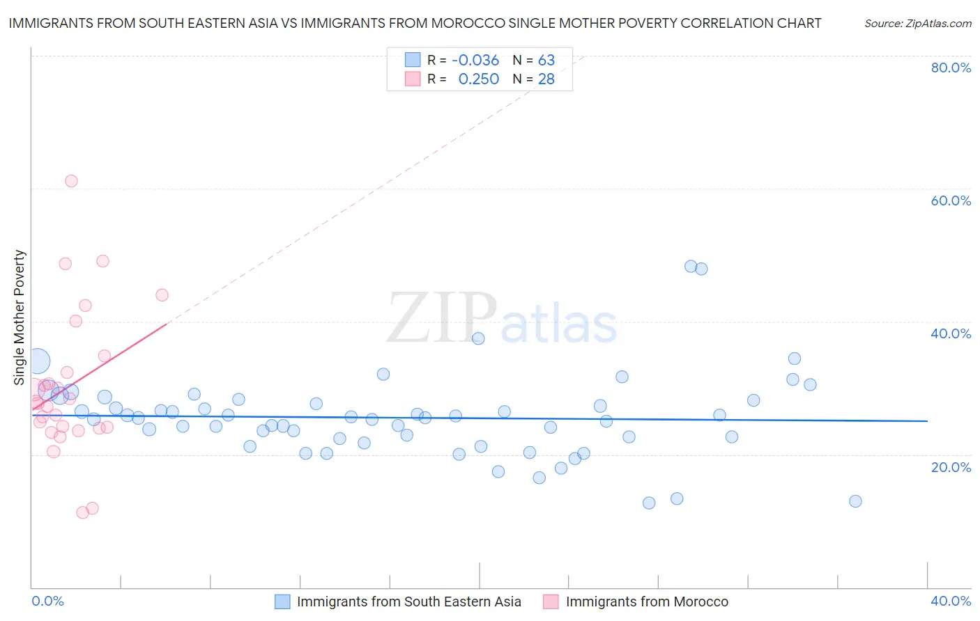 Immigrants from South Eastern Asia vs Immigrants from Morocco Single Mother Poverty