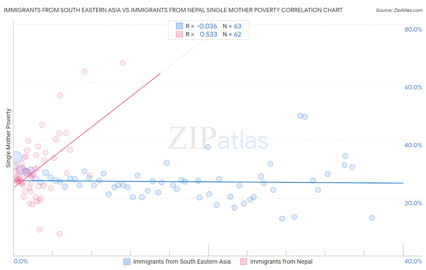 Immigrants from South Eastern Asia vs Immigrants from Nepal Single Mother Poverty