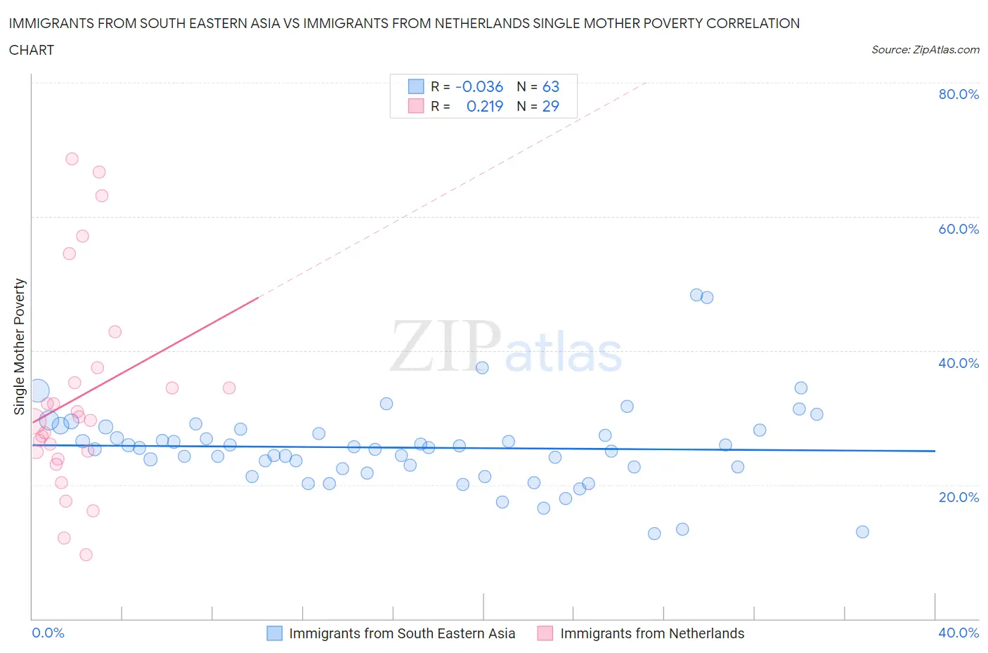 Immigrants from South Eastern Asia vs Immigrants from Netherlands Single Mother Poverty