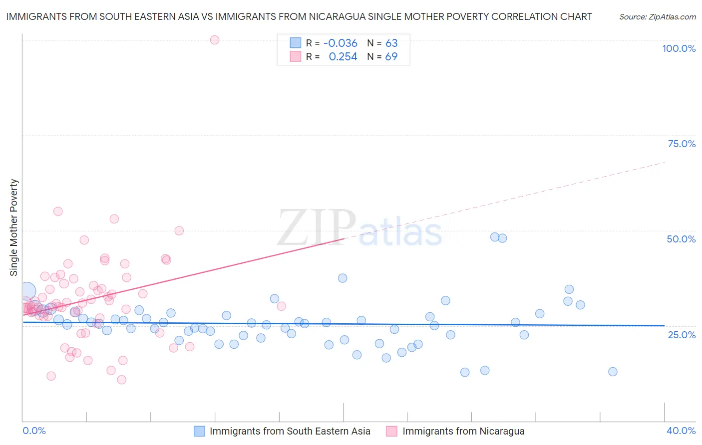 Immigrants from South Eastern Asia vs Immigrants from Nicaragua Single Mother Poverty