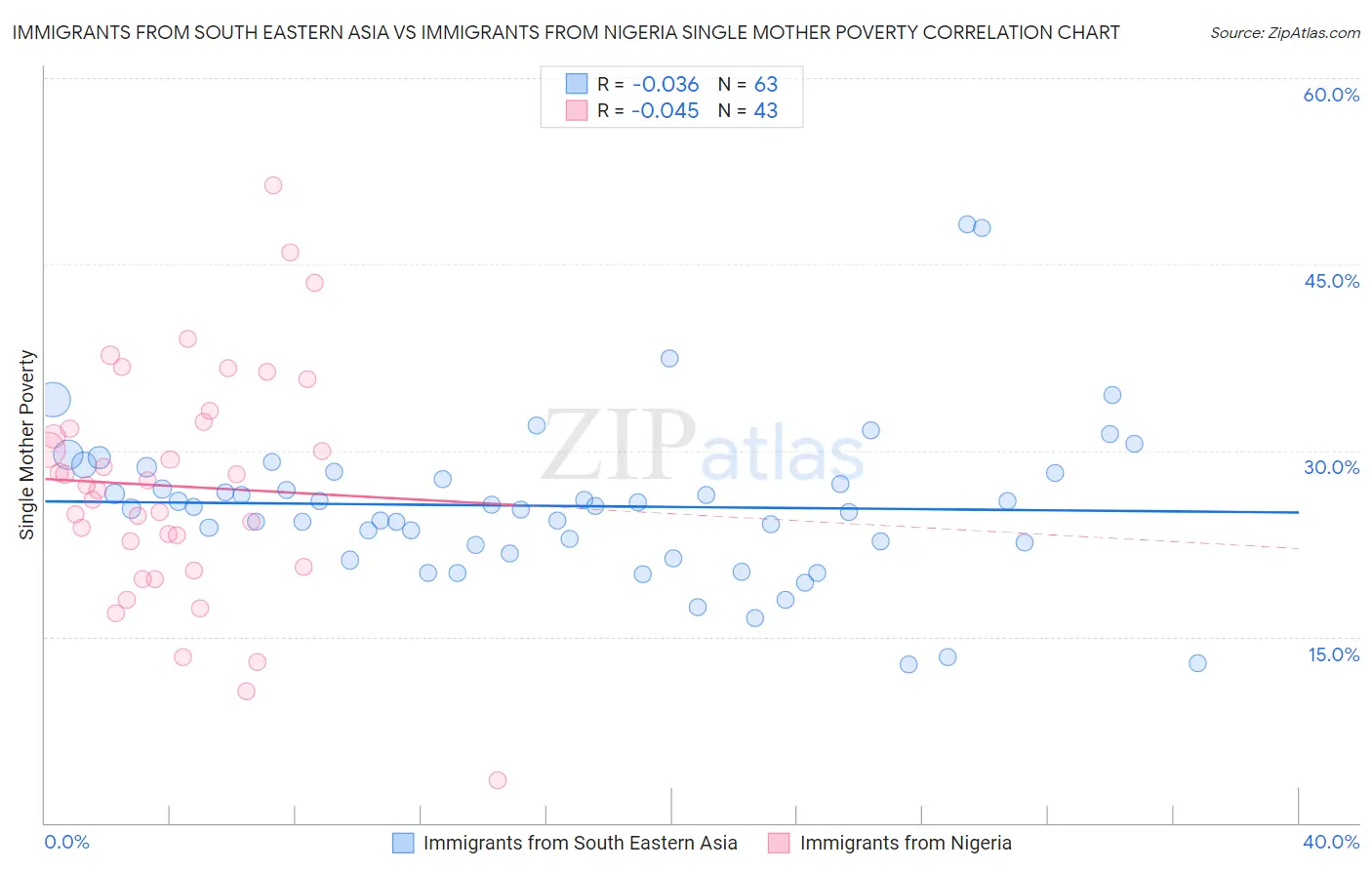 Immigrants from South Eastern Asia vs Immigrants from Nigeria Single Mother Poverty