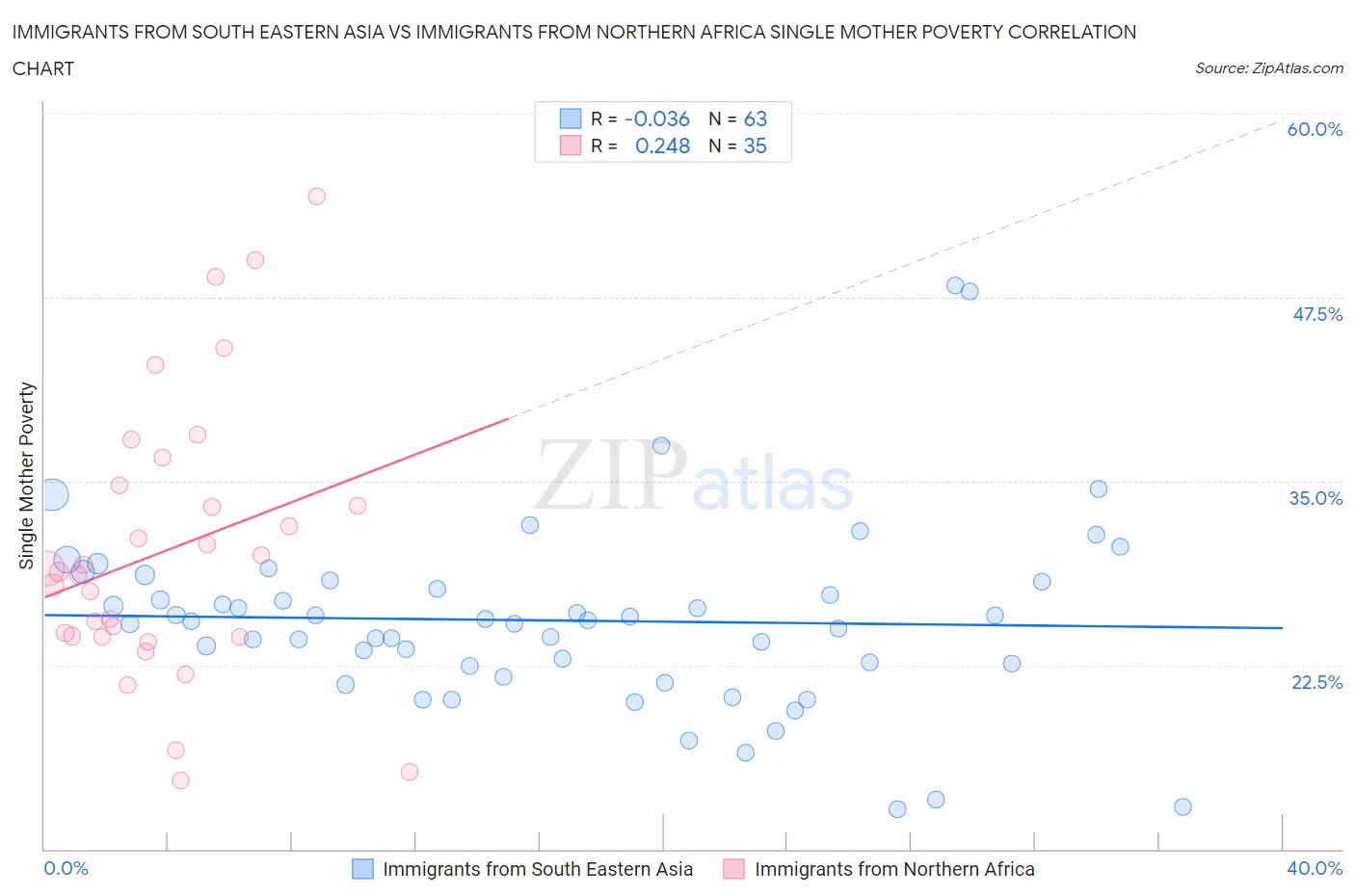 Immigrants from South Eastern Asia vs Immigrants from Northern Africa Single Mother Poverty