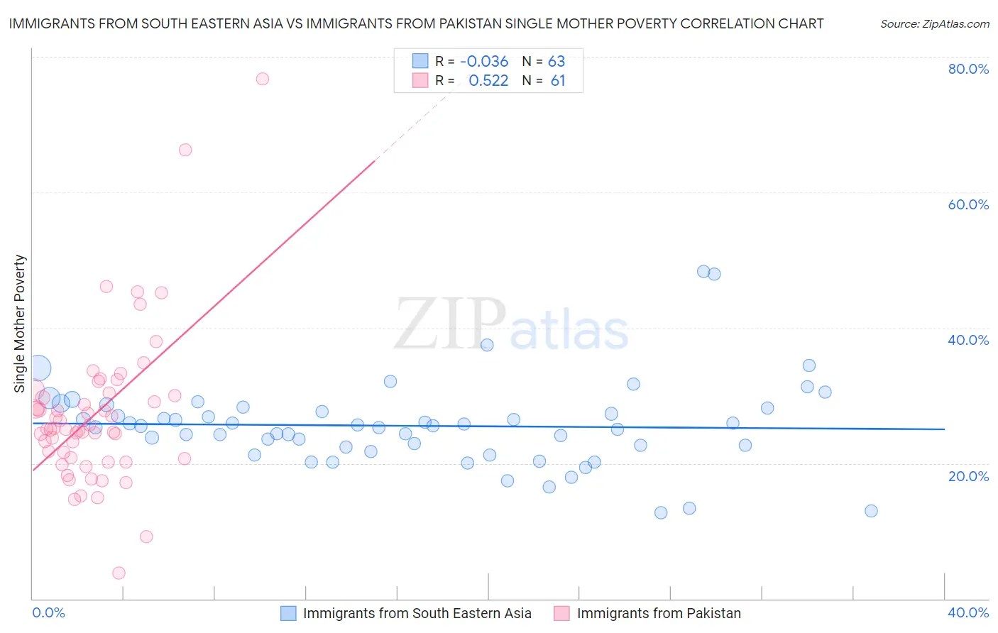 Immigrants from South Eastern Asia vs Immigrants from Pakistan Single Mother Poverty