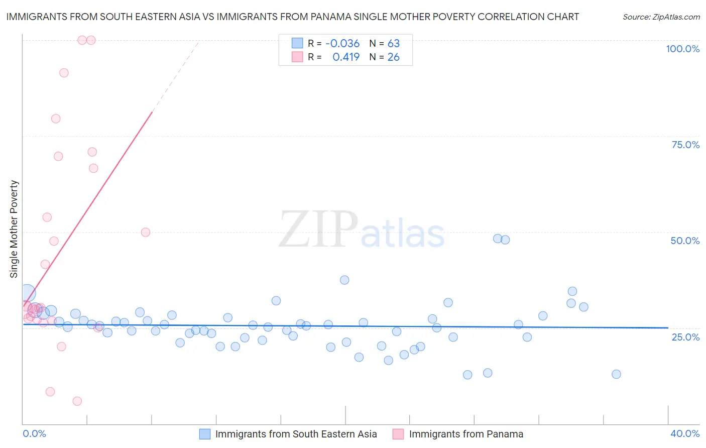 Immigrants from South Eastern Asia vs Immigrants from Panama Single Mother Poverty