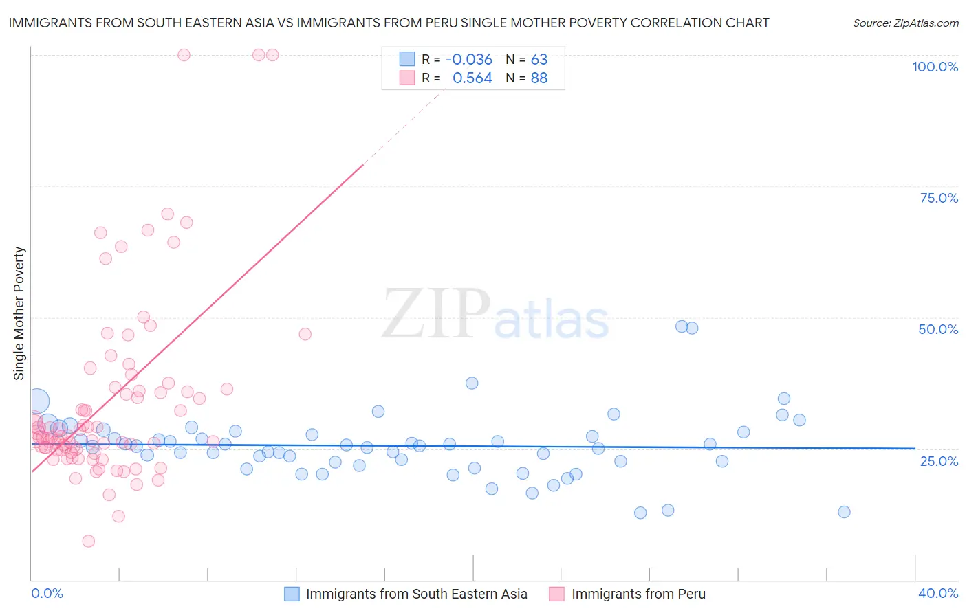 Immigrants from South Eastern Asia vs Immigrants from Peru Single Mother Poverty