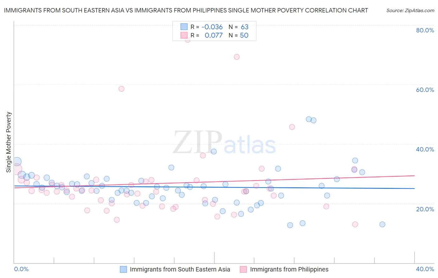 Immigrants from South Eastern Asia vs Immigrants from Philippines Single Mother Poverty