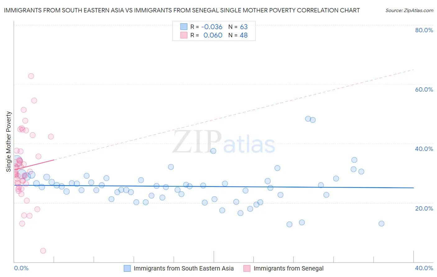 Immigrants from South Eastern Asia vs Immigrants from Senegal Single Mother Poverty