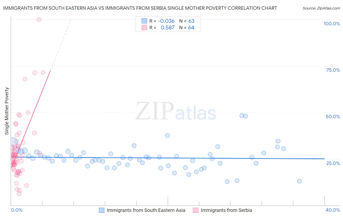 Immigrants from South Eastern Asia vs Immigrants from Serbia Single Mother Poverty