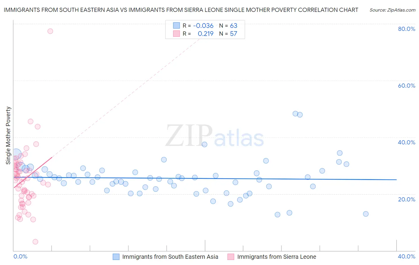 Immigrants from South Eastern Asia vs Immigrants from Sierra Leone Single Mother Poverty