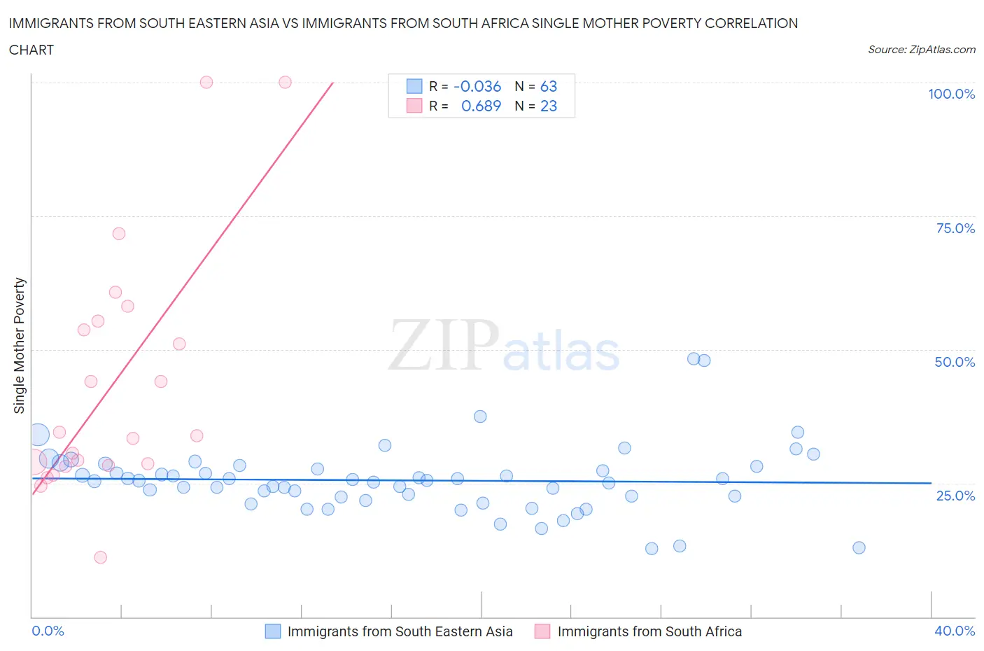 Immigrants from South Eastern Asia vs Immigrants from South Africa Single Mother Poverty