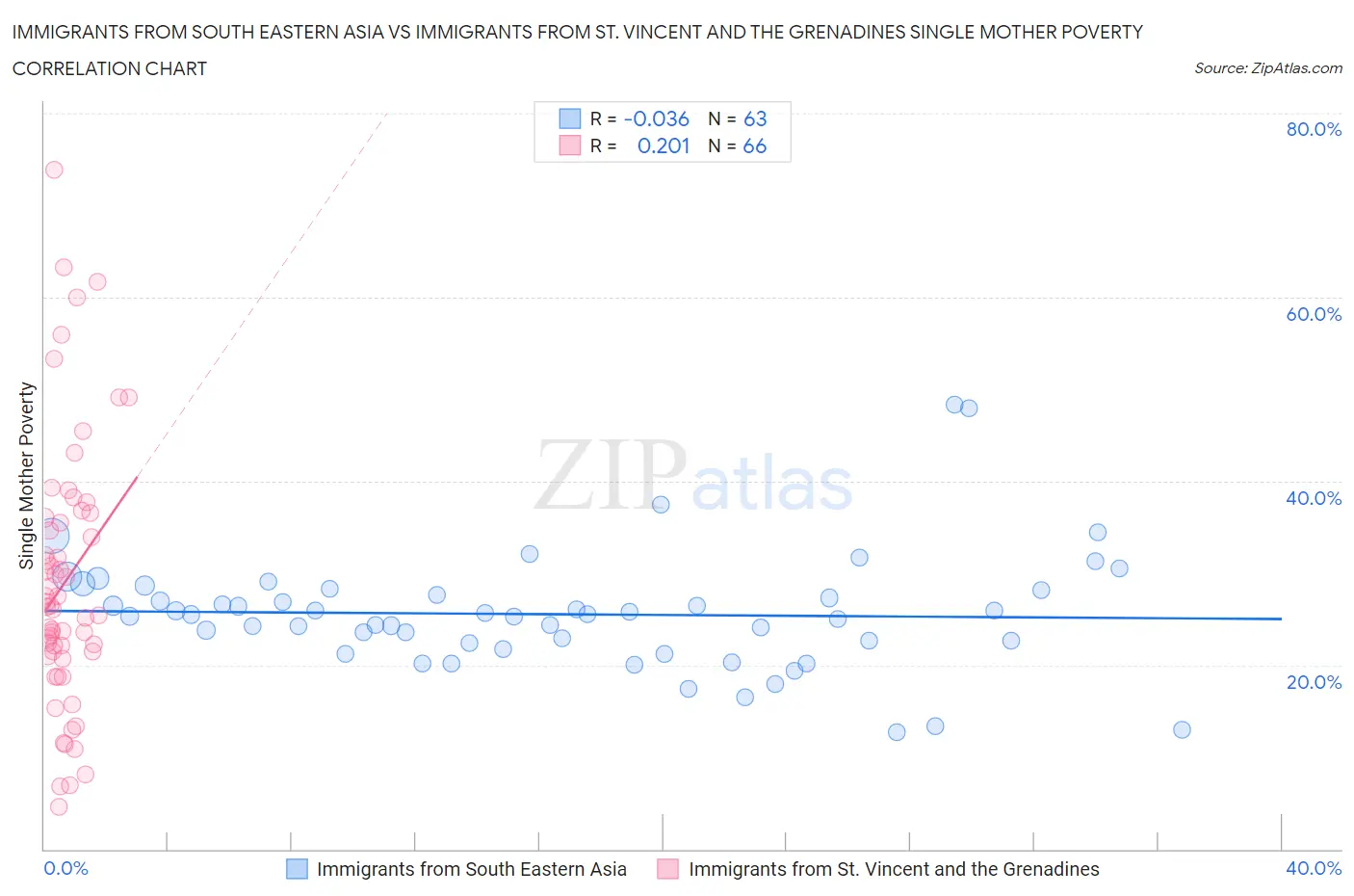 Immigrants from South Eastern Asia vs Immigrants from St. Vincent and the Grenadines Single Mother Poverty