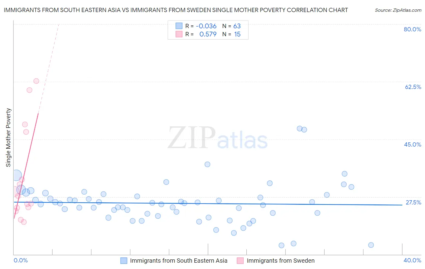 Immigrants from South Eastern Asia vs Immigrants from Sweden Single Mother Poverty