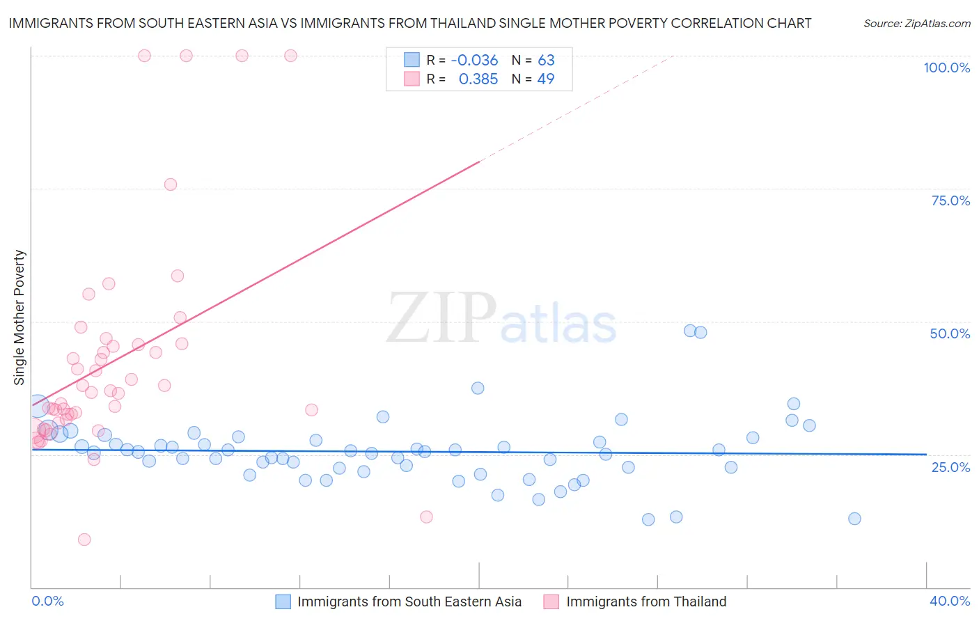 Immigrants from South Eastern Asia vs Immigrants from Thailand Single Mother Poverty
