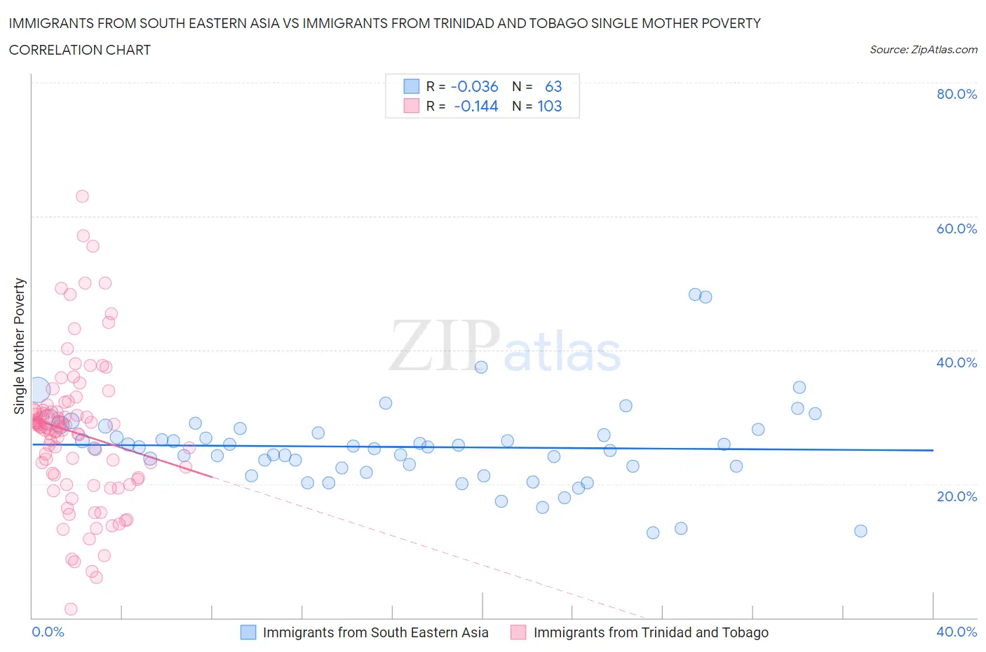 Immigrants from South Eastern Asia vs Immigrants from Trinidad and Tobago Single Mother Poverty