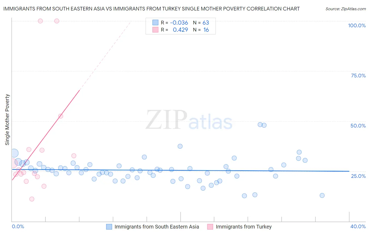 Immigrants from South Eastern Asia vs Immigrants from Turkey Single Mother Poverty