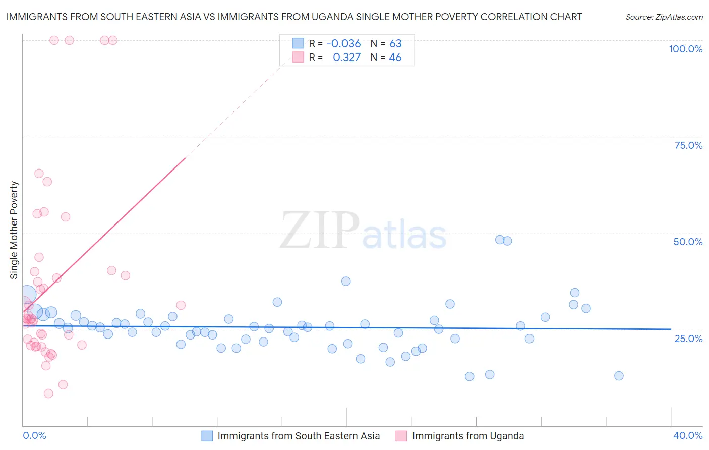 Immigrants from South Eastern Asia vs Immigrants from Uganda Single Mother Poverty