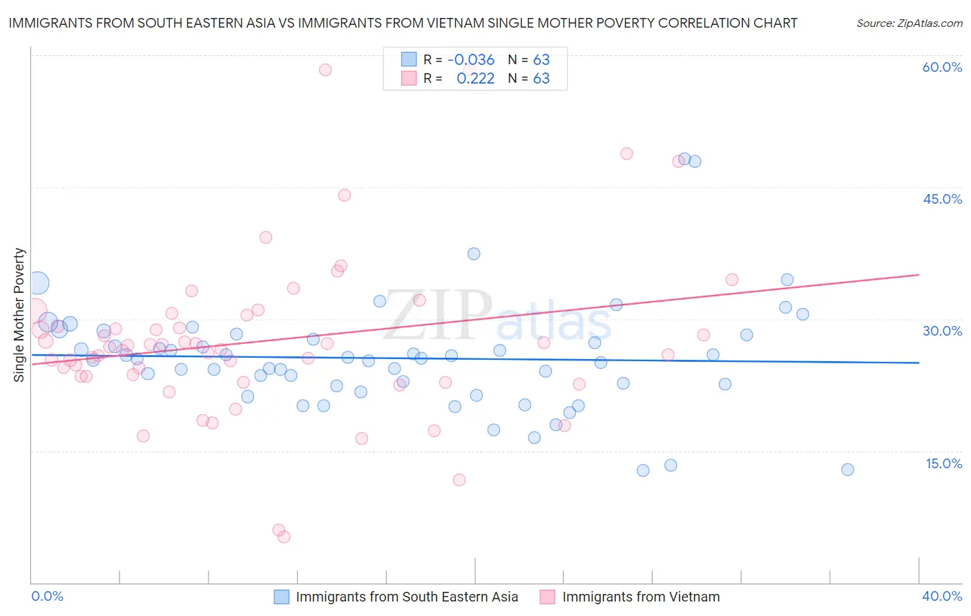 Immigrants from South Eastern Asia vs Immigrants from Vietnam Single Mother Poverty