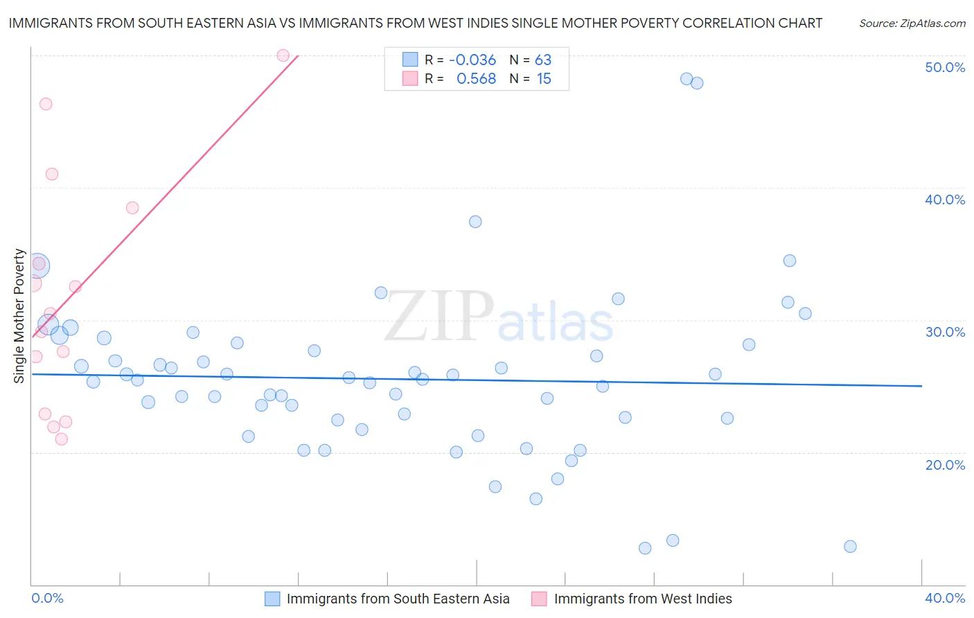 Immigrants from South Eastern Asia vs Immigrants from West Indies Single Mother Poverty