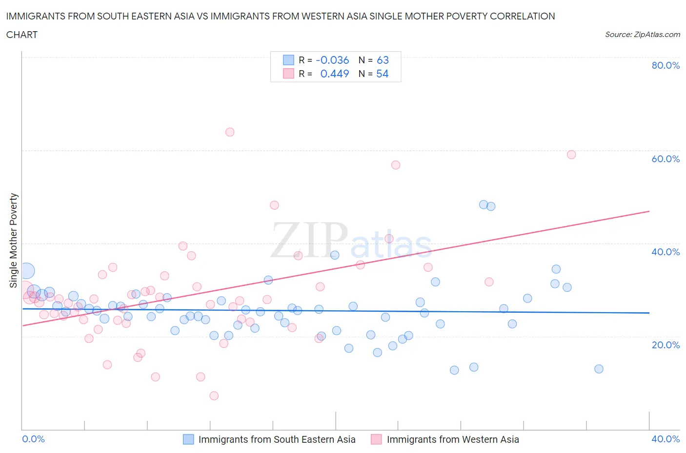 Immigrants from South Eastern Asia vs Immigrants from Western Asia Single Mother Poverty