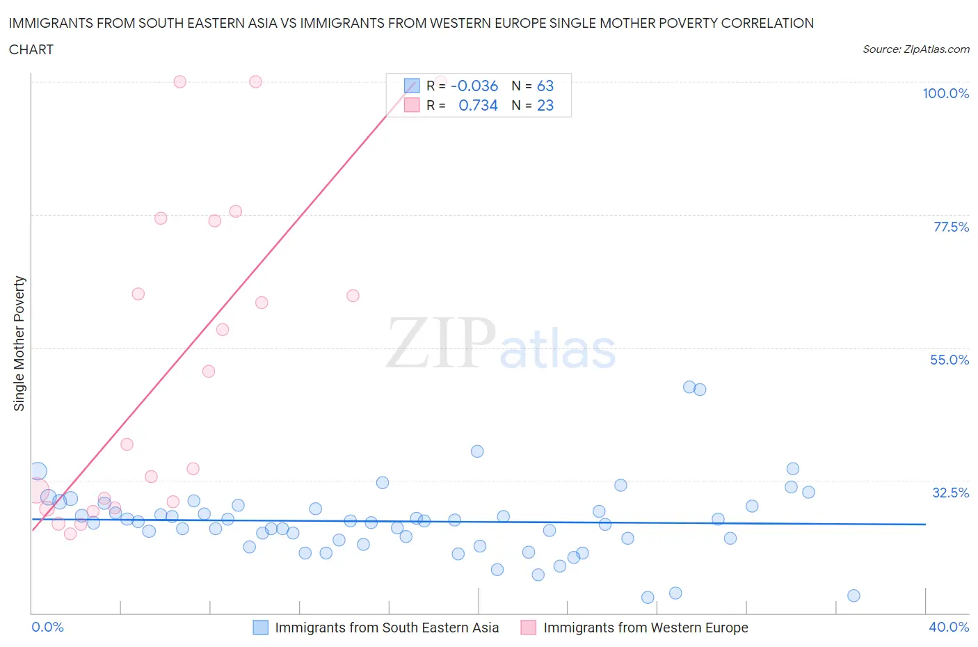 Immigrants from South Eastern Asia vs Immigrants from Western Europe Single Mother Poverty