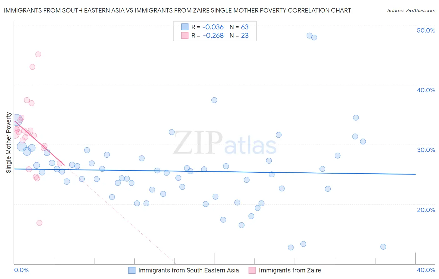 Immigrants from South Eastern Asia vs Immigrants from Zaire Single Mother Poverty