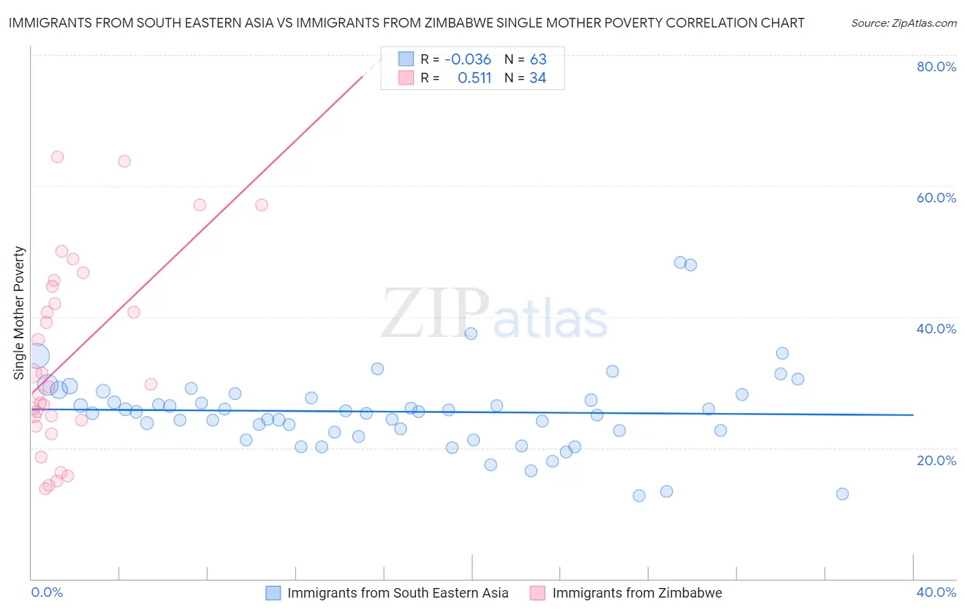 Immigrants from South Eastern Asia vs Immigrants from Zimbabwe Single Mother Poverty