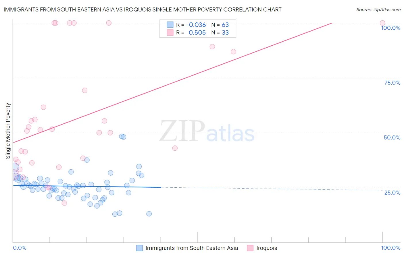 Immigrants from South Eastern Asia vs Iroquois Single Mother Poverty