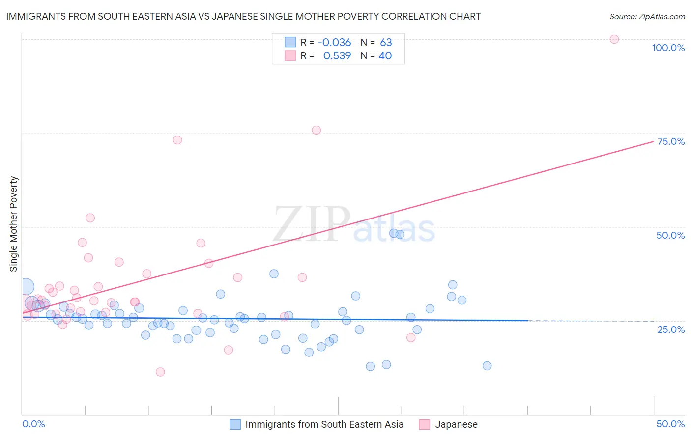 Immigrants from South Eastern Asia vs Japanese Single Mother Poverty