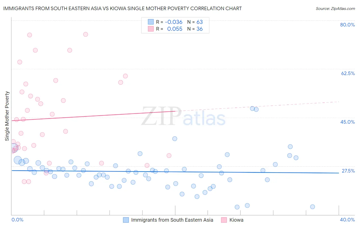 Immigrants from South Eastern Asia vs Kiowa Single Mother Poverty