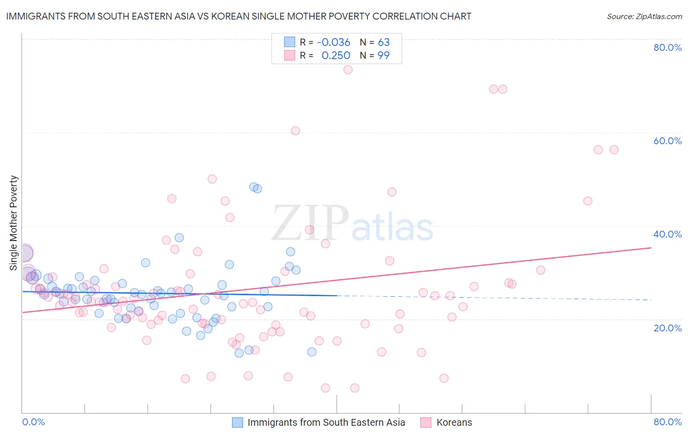 Immigrants from South Eastern Asia vs Korean Single Mother Poverty