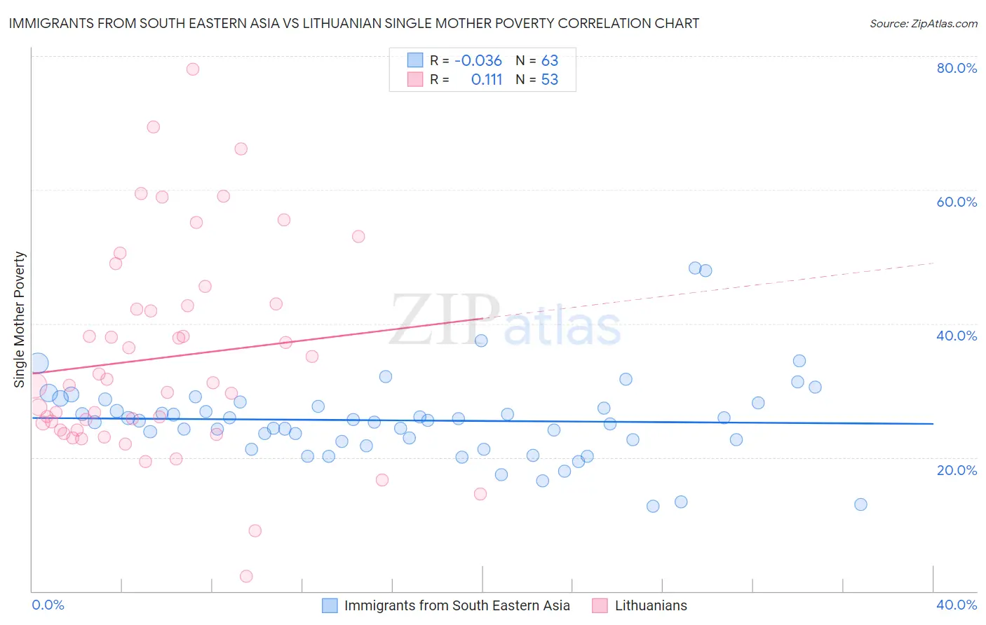 Immigrants from South Eastern Asia vs Lithuanian Single Mother Poverty