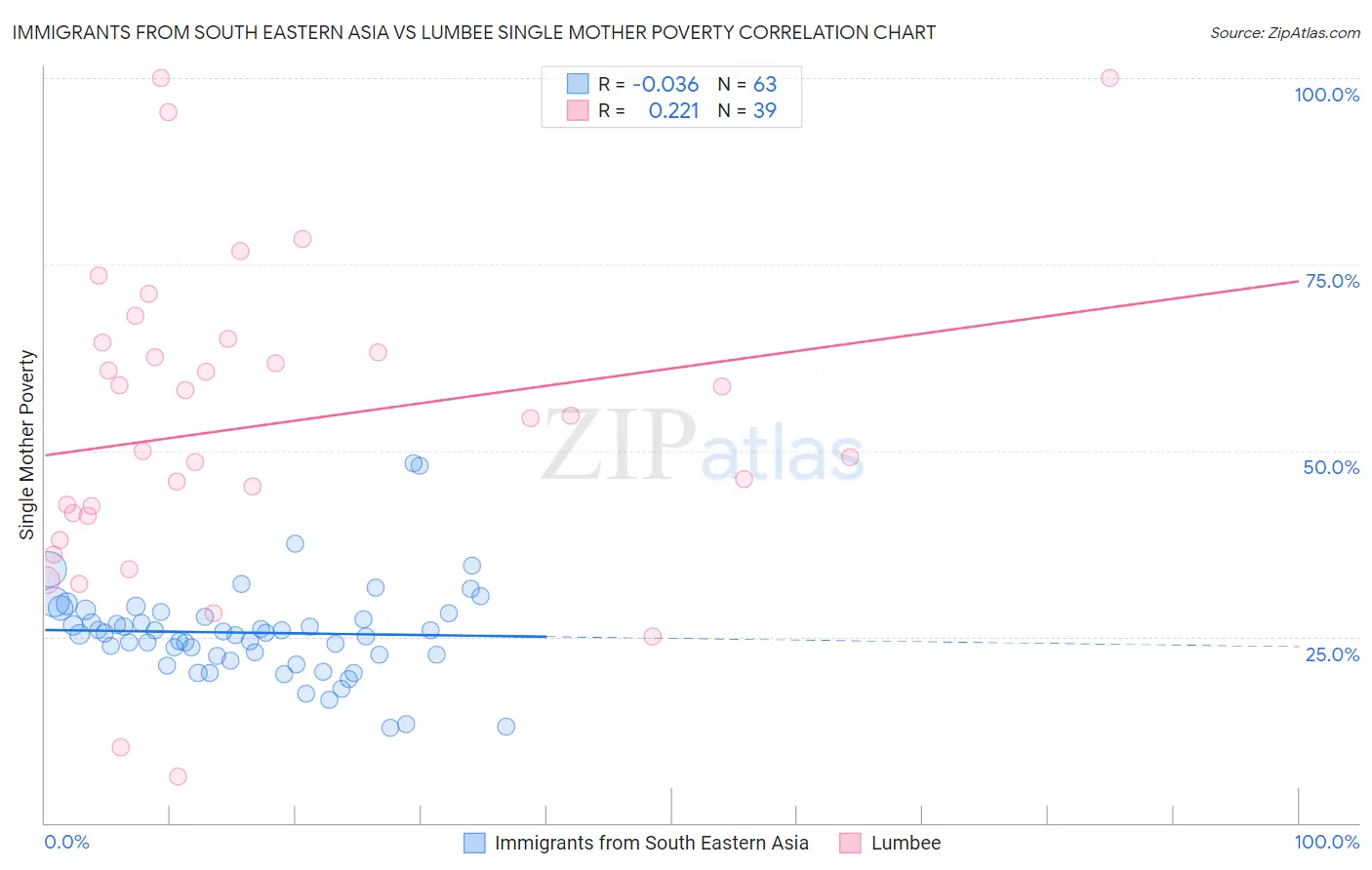 Immigrants from South Eastern Asia vs Lumbee Single Mother Poverty