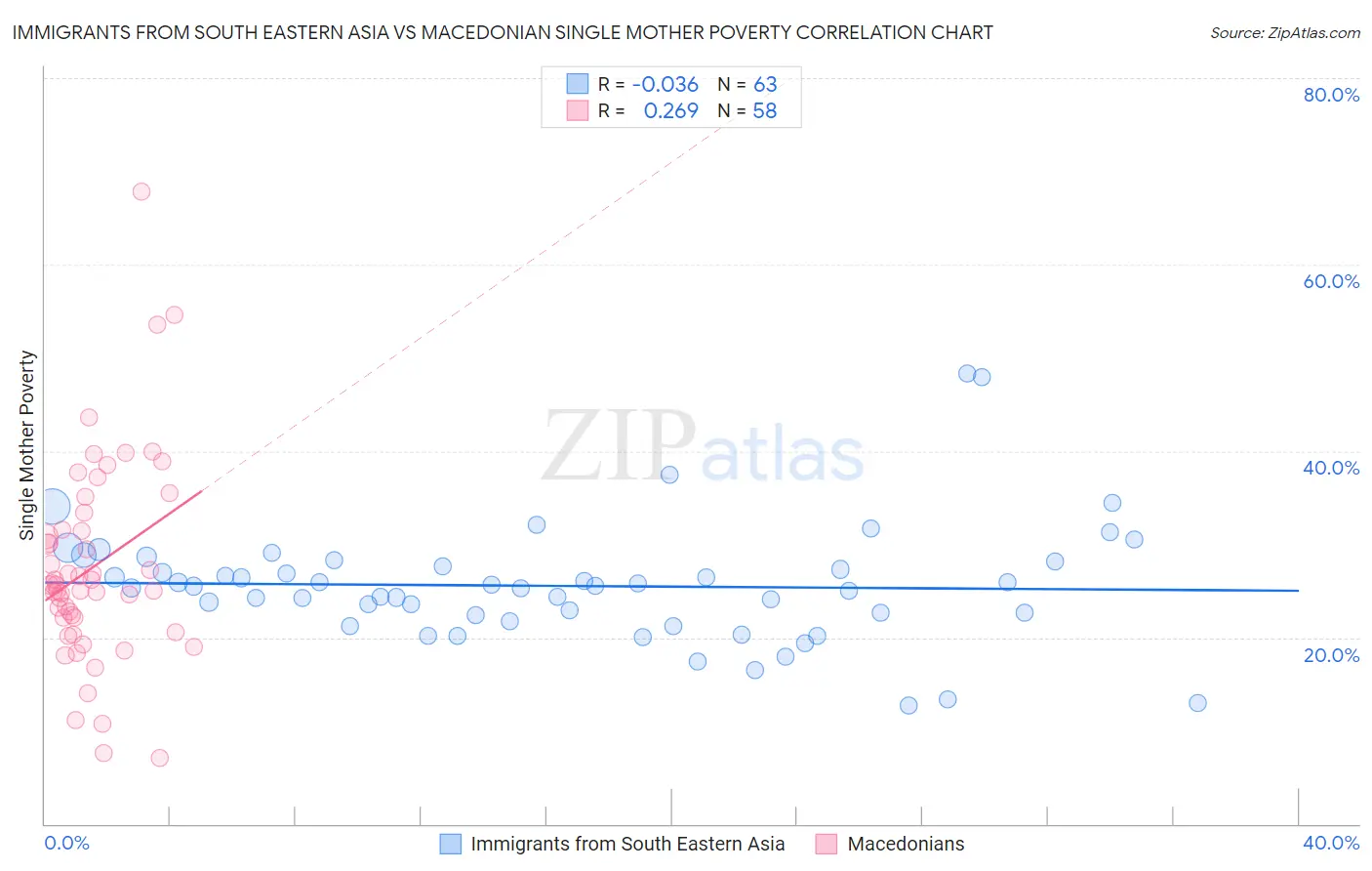 Immigrants from South Eastern Asia vs Macedonian Single Mother Poverty