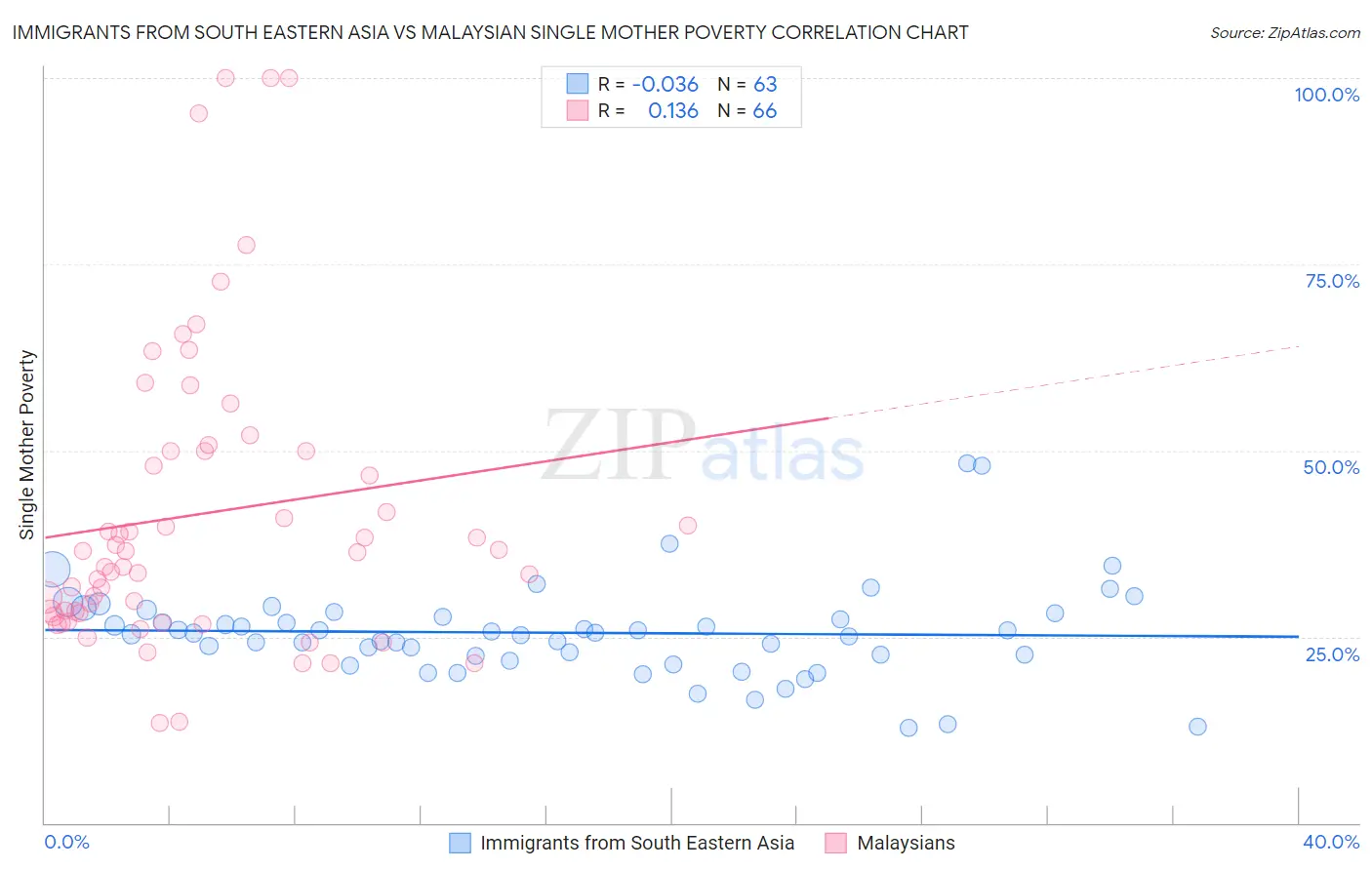 Immigrants from South Eastern Asia vs Malaysian Single Mother Poverty