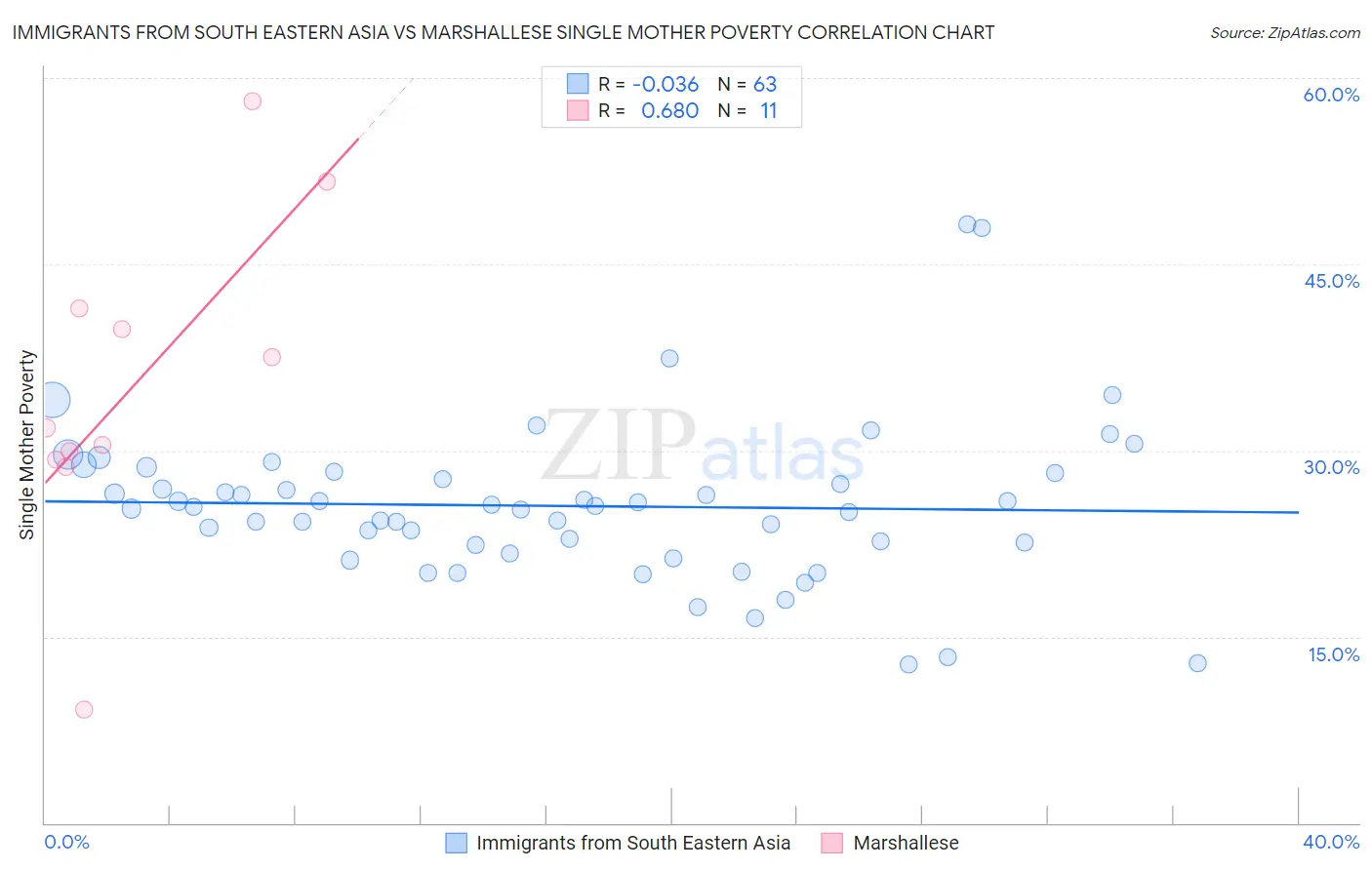 Immigrants from South Eastern Asia vs Marshallese Single Mother Poverty