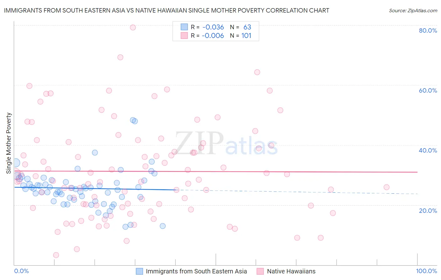 Immigrants from South Eastern Asia vs Native Hawaiian Single Mother Poverty